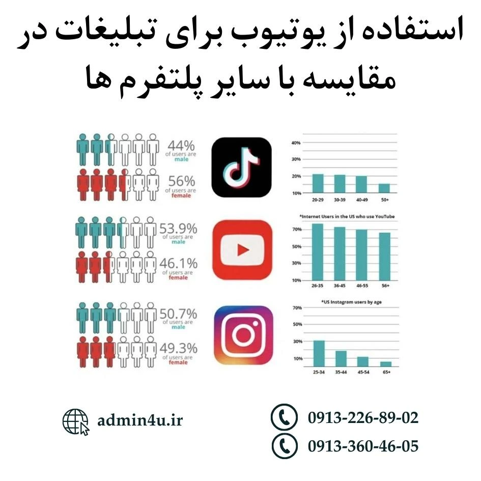 استفاده از یوتیوب برای تبلیغات در مقایسه با سایر پلتفرم ها